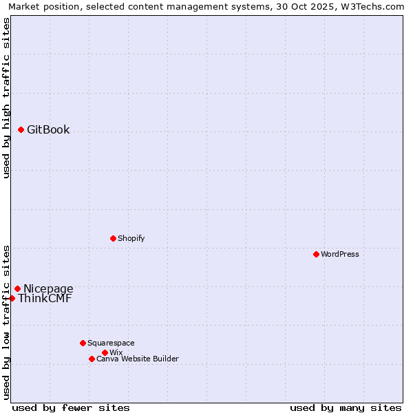 Market position of GitBook vs. Nicepage vs. ThinkCMF