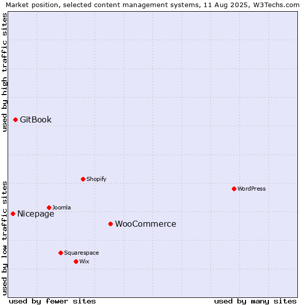 Market position of WooCommerce vs. GitBook vs. Nicepage