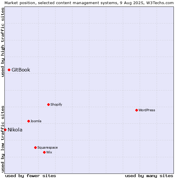 Market position of GitBook vs. Nikola