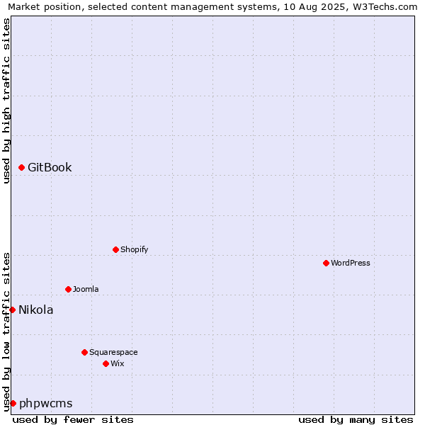 Market position of GitBook vs. phpwcms vs. Nikola