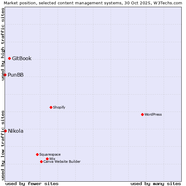 Market position of GitBook vs. Nikola vs. PunBB
