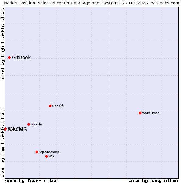 Market position of GitBook vs. Nikola vs. SX CMS