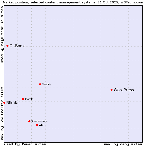 Market position of WordPress vs. GitBook vs. Nikola