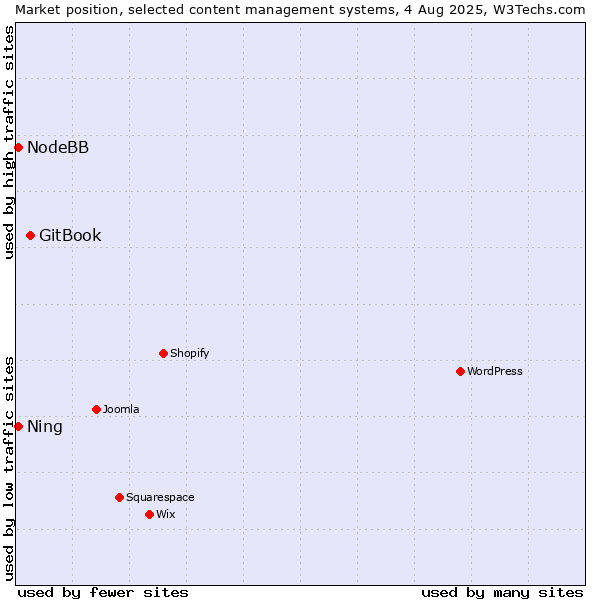 Market position of GitBook vs. NodeBB vs. Ning