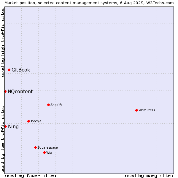 Market position of GitBook vs. Ning vs. NQcontent
