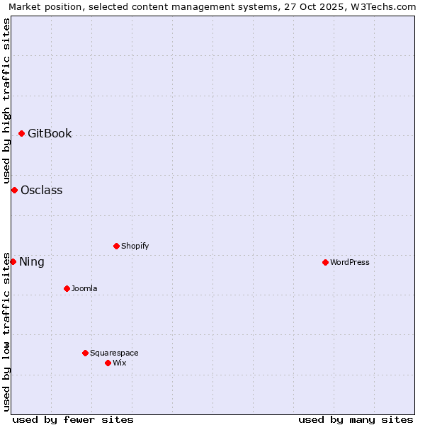 Market position of GitBook vs. Osclass vs. Ning