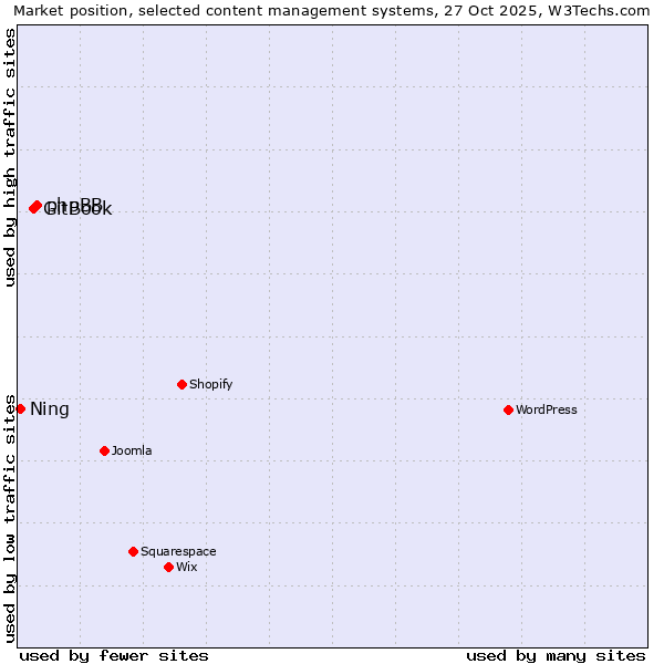 Market position of phpBB vs. GitBook vs. Ning