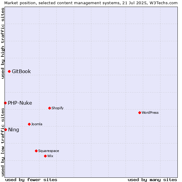 Market position of GitBook vs. Ning vs. PHP-Nuke