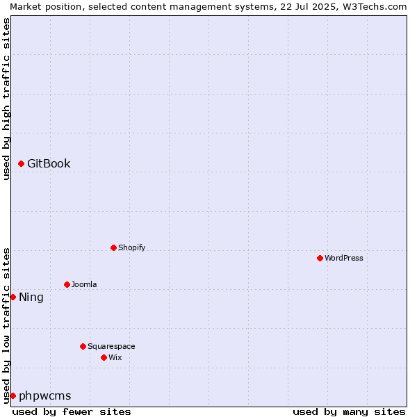 Market position of GitBook vs. phpwcms vs. Ning