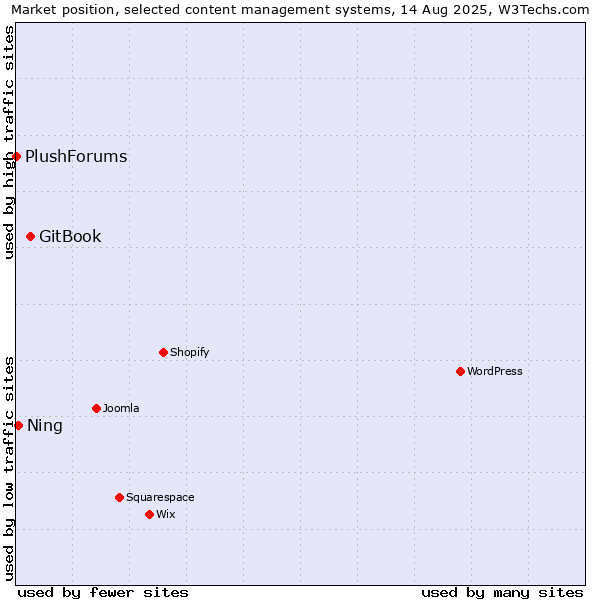 Market position of GitBook vs. Ning vs. PlushForums