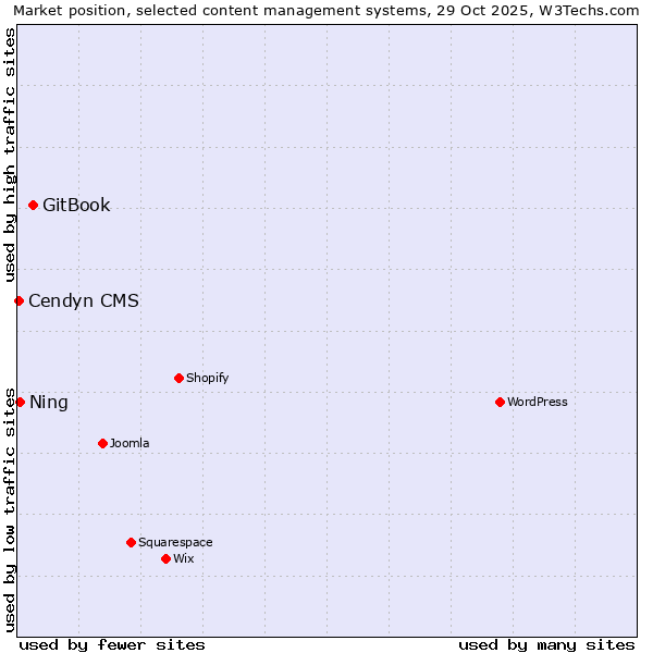 Market position of GitBook vs. Ning vs. Cendyn CMS