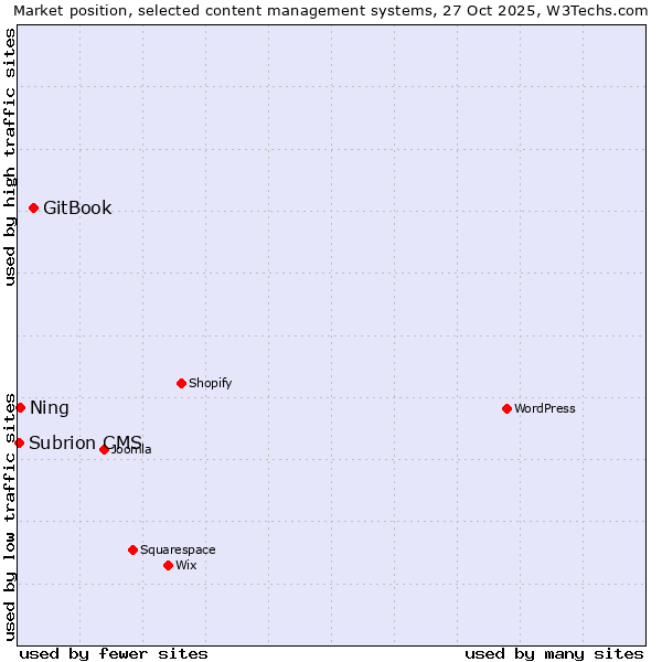 Market position of GitBook vs. Ning vs. Subrion CMS