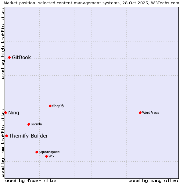 Market position of GitBook vs. Themify Builder vs. Ning