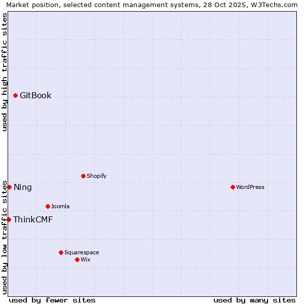 Market position of GitBook vs. Ning vs. ThinkCMF