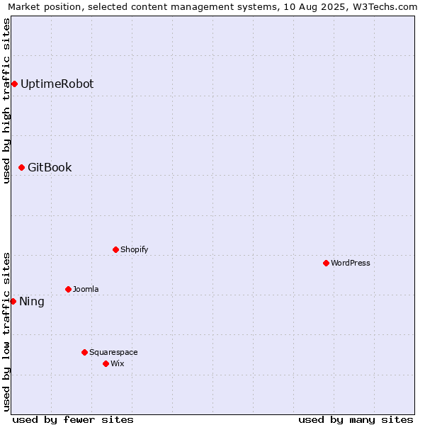 Market position of GitBook vs. UptimeRobot vs. Ning