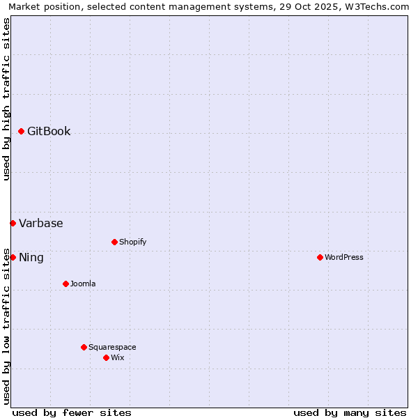 Market position of GitBook vs. Varbase vs. Ning