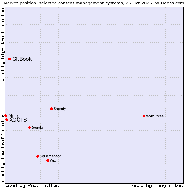 Market position of GitBook vs. XOOPS vs. Ning