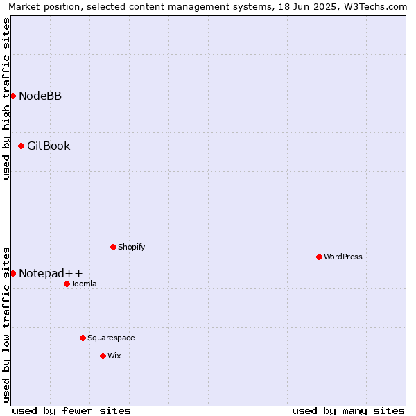 Market position of GitBook vs. Notepad++ vs. NodeBB