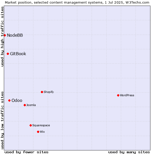 Market position of Odoo vs. GitBook vs. NodeBB