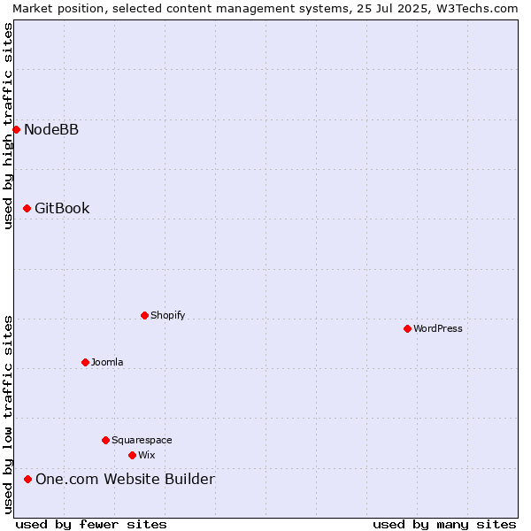 Market position of One.com Website Builder vs. GitBook vs. NodeBB