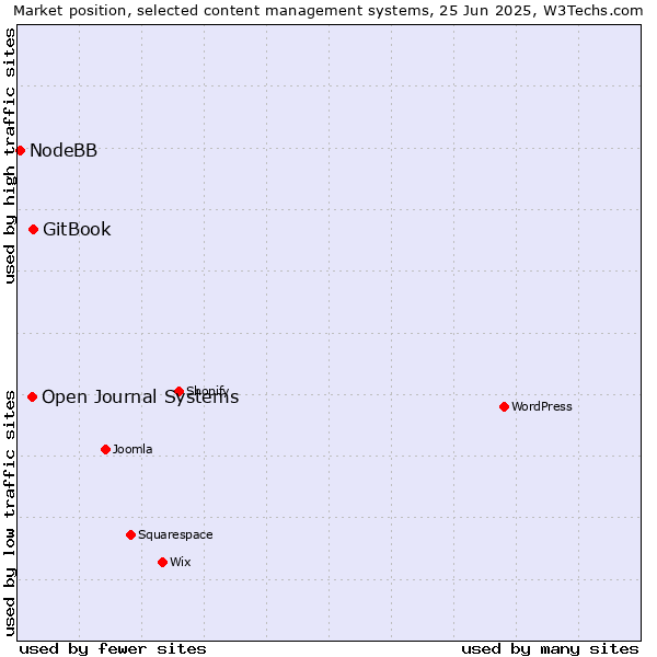Market position of GitBook vs. Open Journal Systems vs. NodeBB