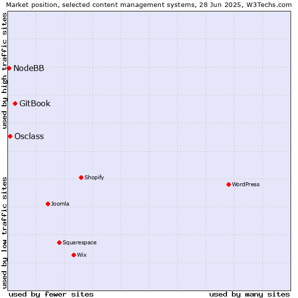 Market position of GitBook vs. Osclass vs. NodeBB
