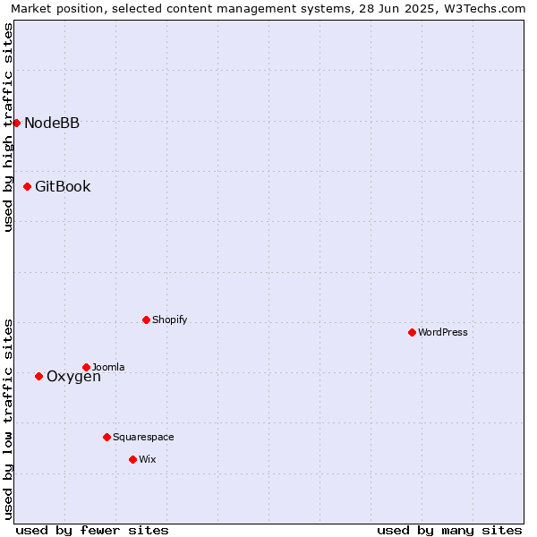 Market position of Oxygen vs. GitBook vs. NodeBB