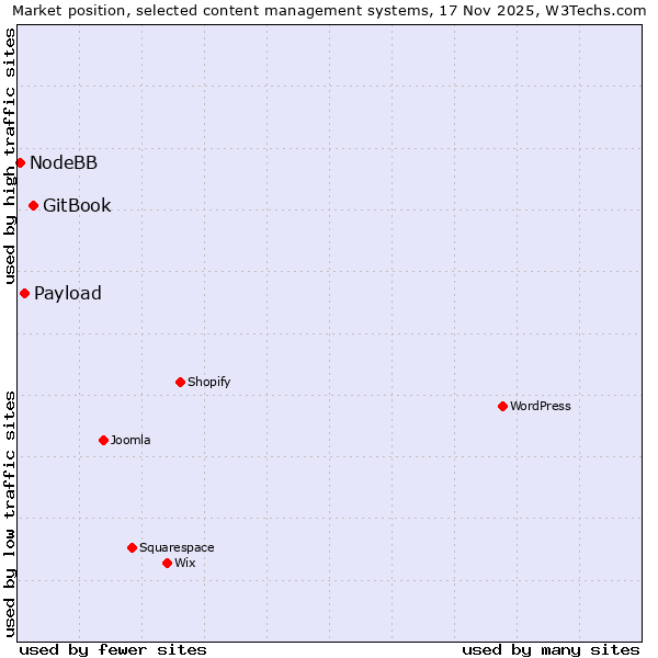 Market position of GitBook vs. Payload vs. NodeBB