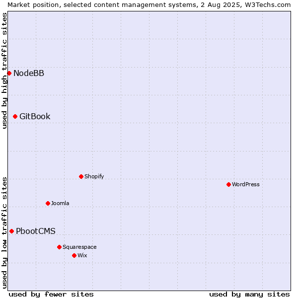 Market position of GitBook vs. PbootCMS vs. NodeBB