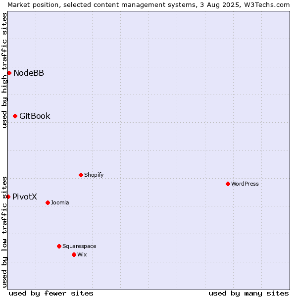 Market position of GitBook vs. NodeBB vs. PivotX