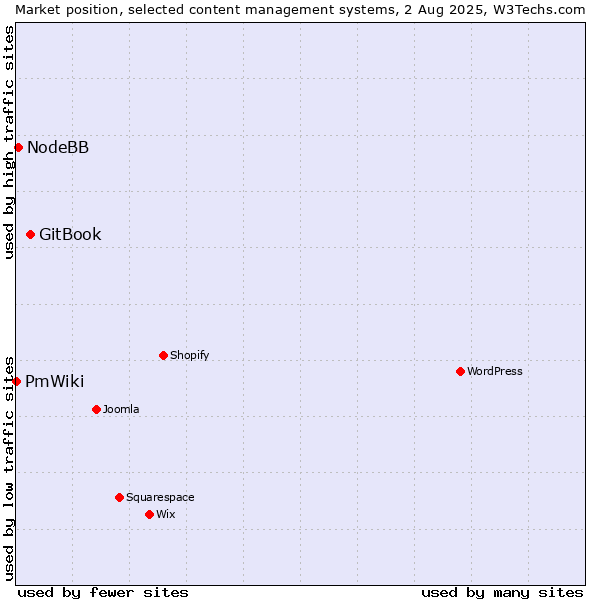 Market position of GitBook vs. NodeBB vs. PmWiki