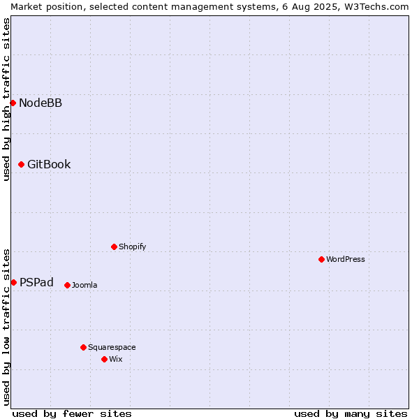 Market position of GitBook vs. PSPad vs. NodeBB