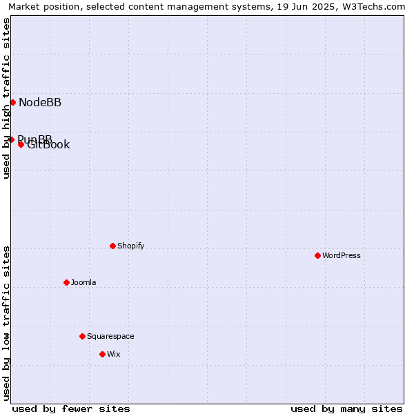 Market position of GitBook vs. NodeBB vs. PunBB