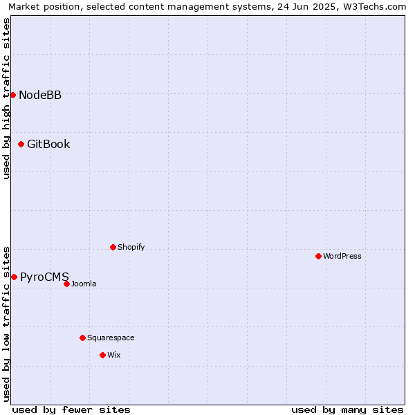Market position of GitBook vs. PyroCMS vs. NodeBB