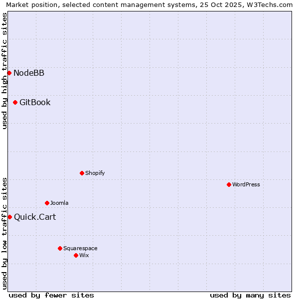 Market position of GitBook vs. Quick.Cart vs. NodeBB