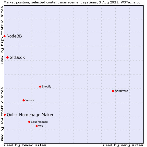 Market position of GitBook vs. Quick Homepage Maker vs. NodeBB