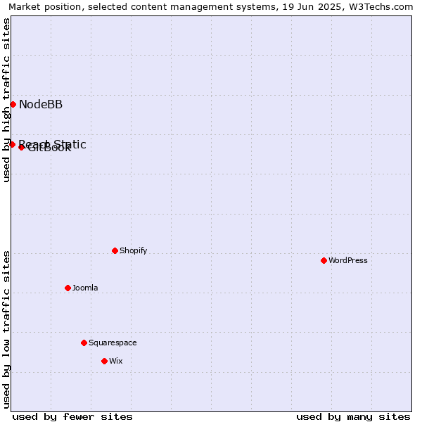 Market position of GitBook vs. NodeBB vs. React Static