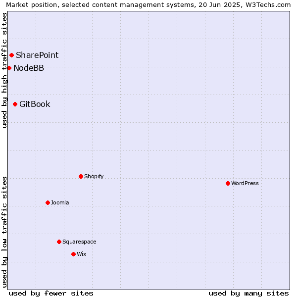 Market position of GitBook vs. SharePoint vs. NodeBB
