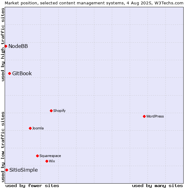 Market position of GitBook vs. SitioSimple vs. NodeBB