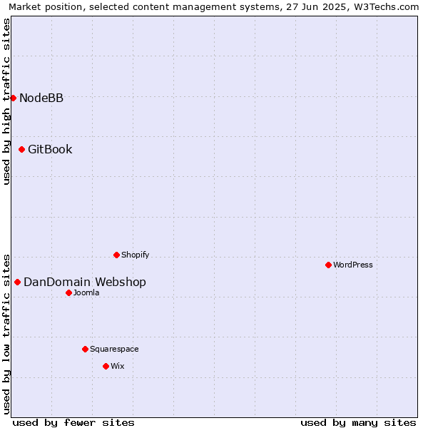 Market position of GitBook vs. DanDomain Webshop vs. NodeBB