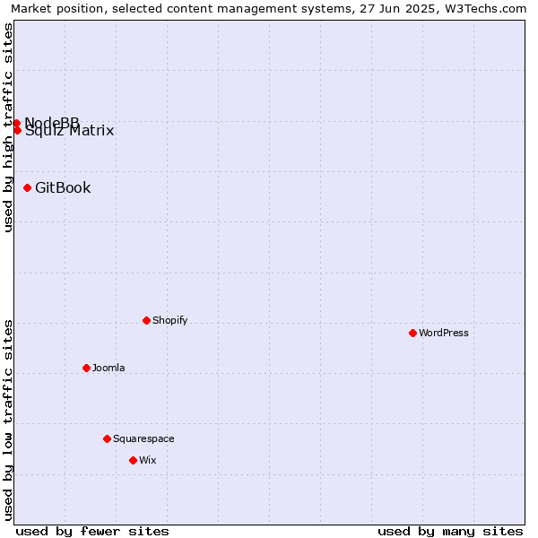 Market position of GitBook vs. Squiz Matrix vs. NodeBB
