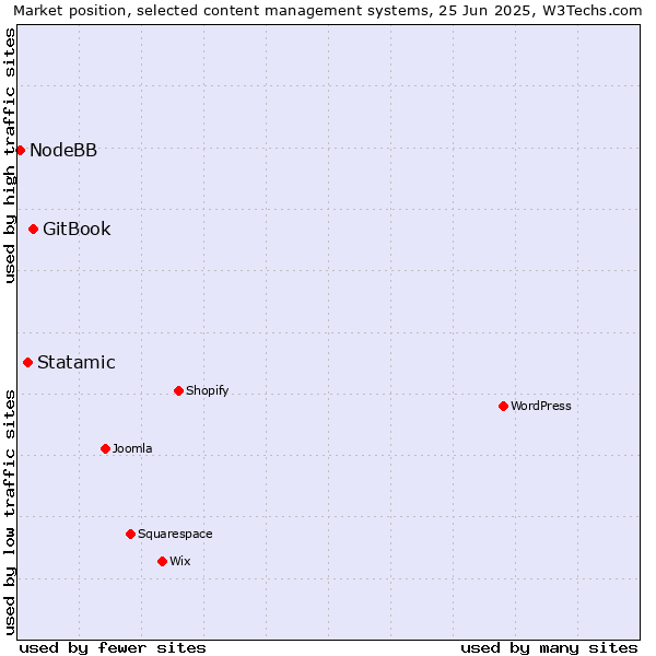 Market position of GitBook vs. Statamic vs. NodeBB