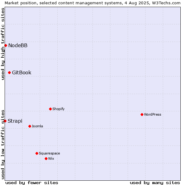 Market position of GitBook vs. NodeBB vs. Strapi