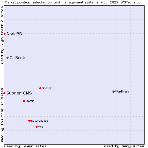 Market position of GitBook vs. NodeBB vs. Subrion CMS