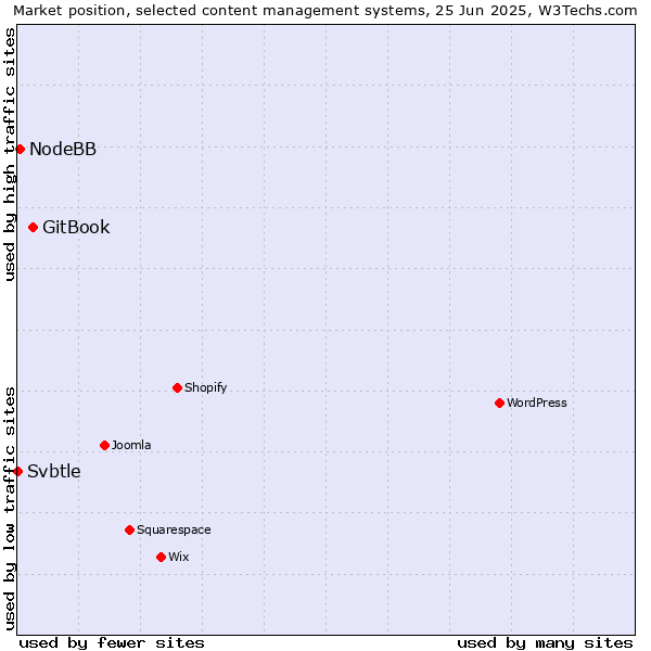 Market position of GitBook vs. NodeBB vs. Svbtle