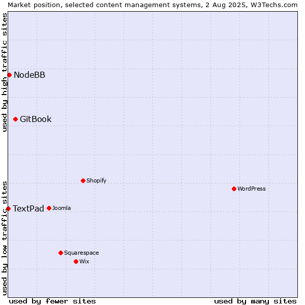 Market position of GitBook vs. NodeBB vs. TextPad