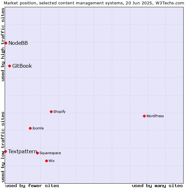 Market position of GitBook vs. NodeBB vs. Textpattern