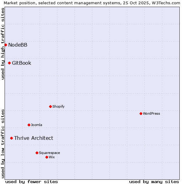 Market position of Thrive Architect vs. GitBook vs. NodeBB
