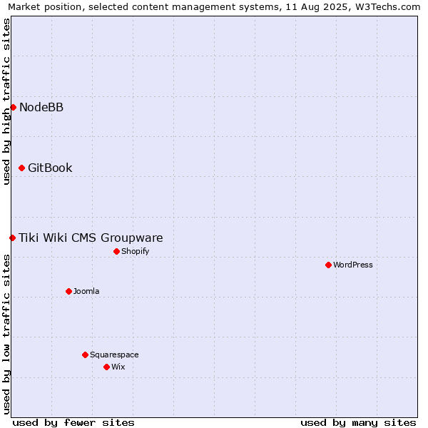 Market position of GitBook vs. NodeBB vs. Tiki Wiki CMS Groupware