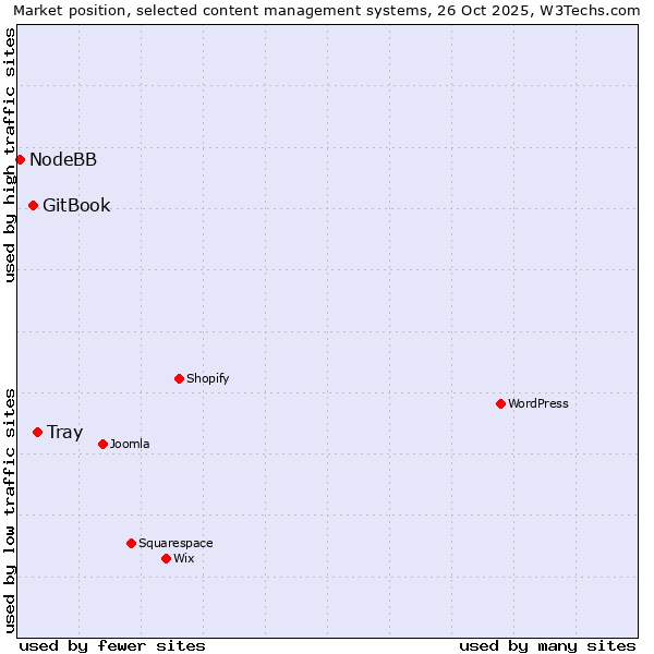 Market position of Tray vs. GitBook vs. NodeBB